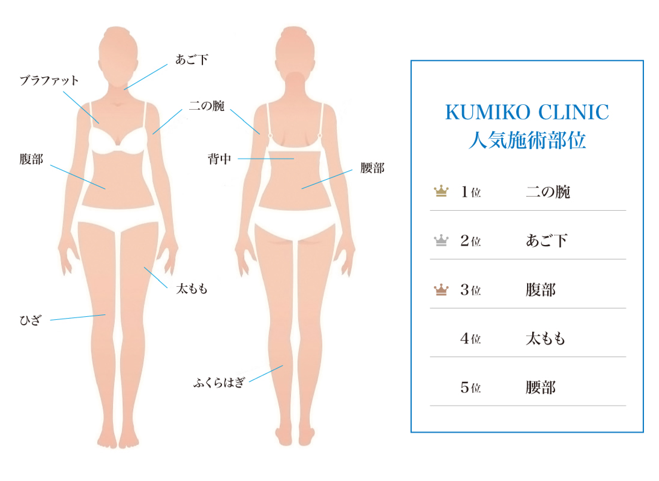 KUMIKO CLINIC人気施術部位