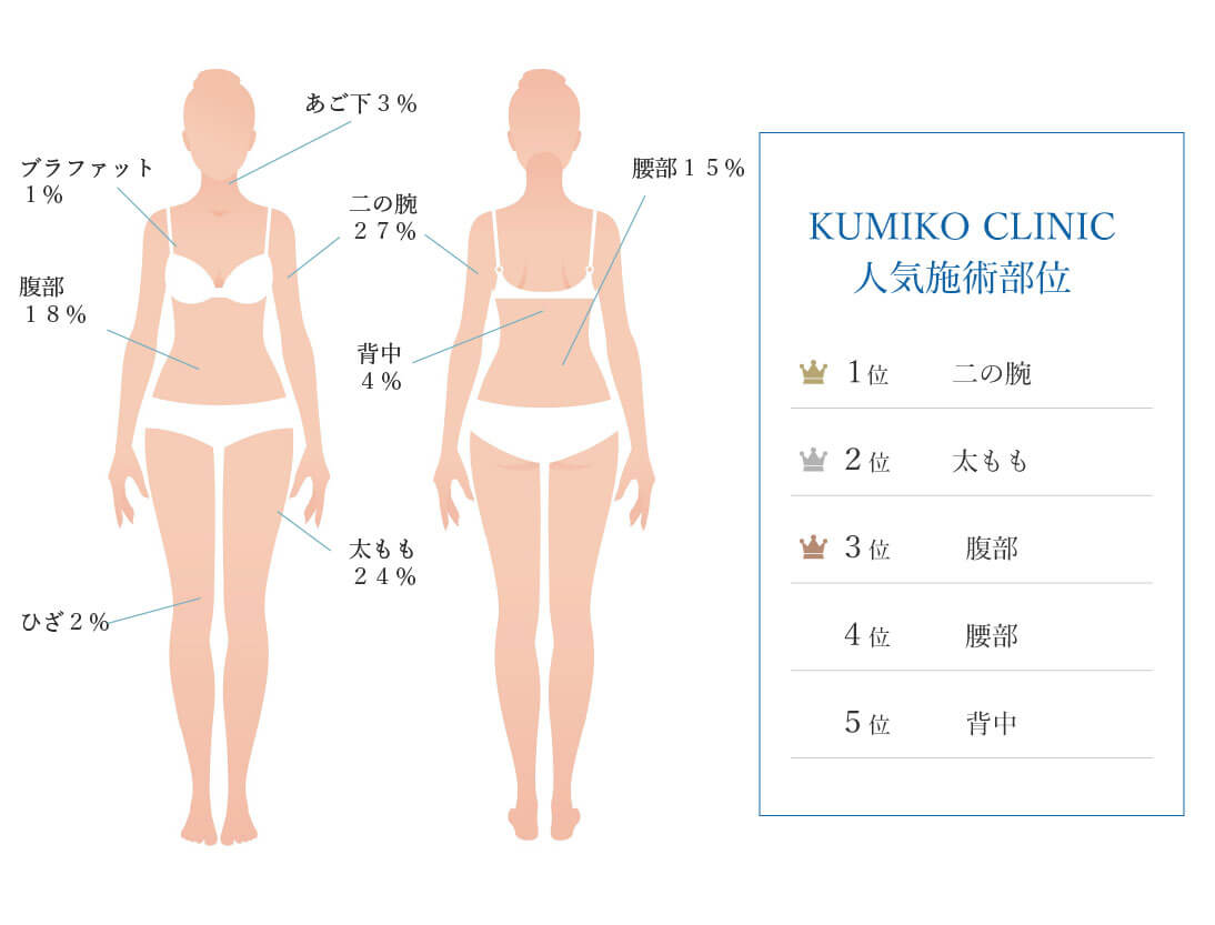 KUMIKO CLINIC人気施術部位